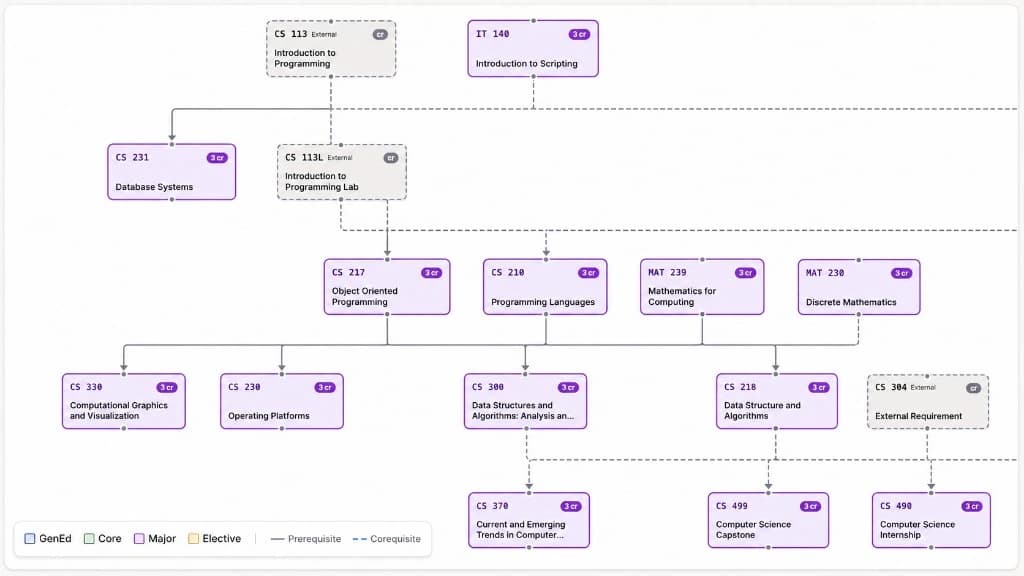 Computer Science degree map showing branching prerequisite relationships between programming, mathematics, systems, and capstone courses.